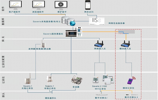 德國Testo Saveris 溫濕度監測系統